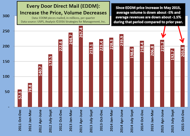 Can USPS Price Increase Rollback Get EDDM Moving Again?