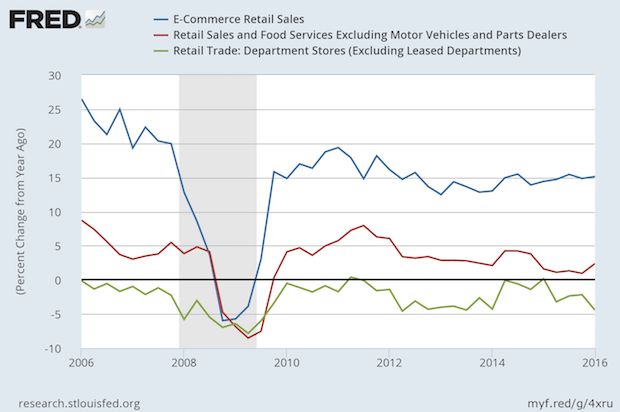 Retail Sales Growth Rates Reflect Changes in Competition and Consumer Preferences
