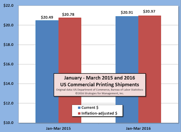 19 Consecutive Months of Improved US Commercial Printing Shipments