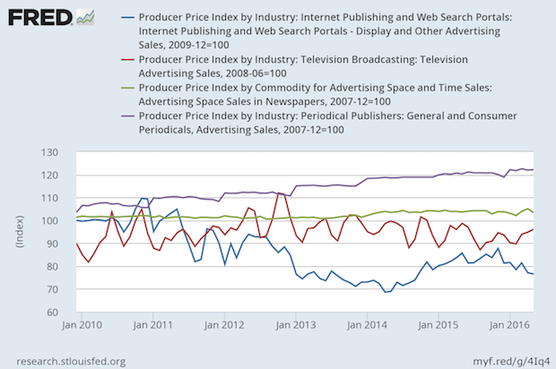 Prices for Advertising Rise for Magazines, Stable for TV and Newspapers, Down for Digital