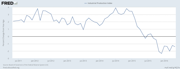 Industrial Production Continues its Negative Turn