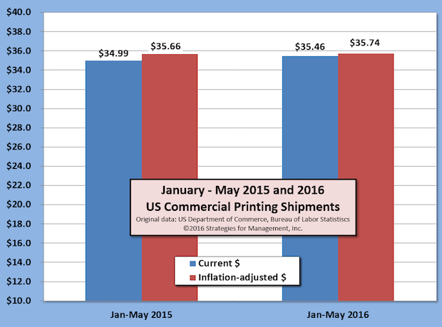 May Printing Shipments Up +1.2% Versus 2015; Trend is Flattening