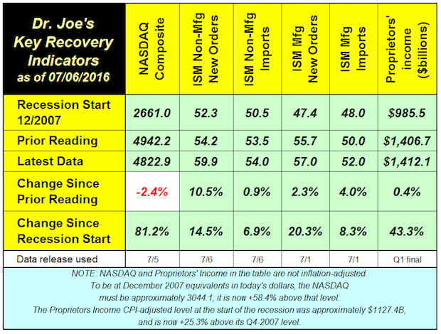 Recovery Indicators Better than Recent Economic News