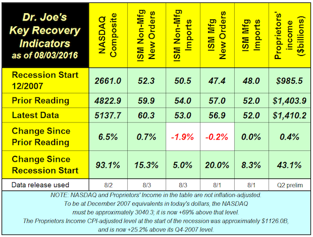 Recovery Indicators: 3 Up, 2 Down, 1 Unchanged