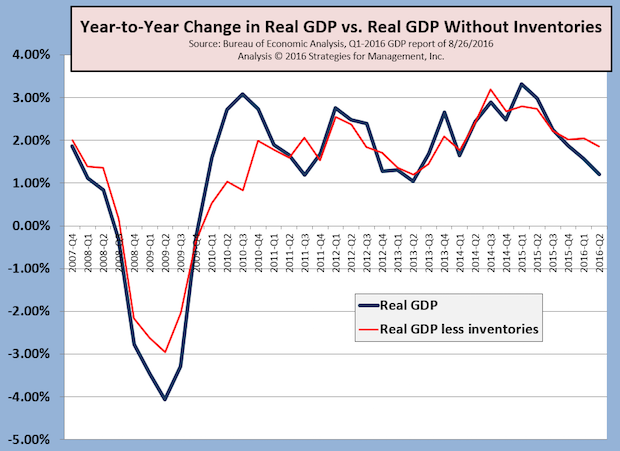 Real GDP for Q2 Revised Down Slightly to +1.1%; Durable Goods Orders Still Contracting