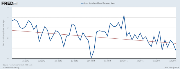 Manufacturing May Be Declining, but Real Retail Sales are Still Positive