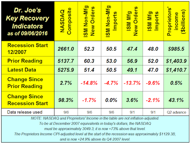 Four of Six Recovery Indicators Fall, Two Now Below Levels of Last Recession