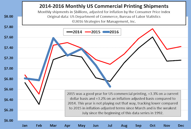 US Commercial Printing Shipments Have Rough July