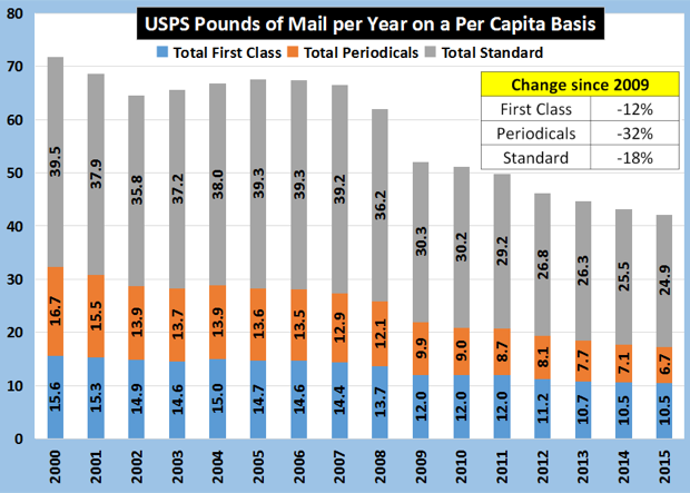 Per Capita Pounds of Mail