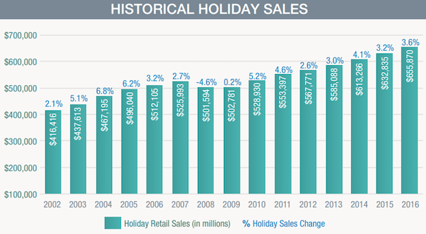 National Retail Federation Forecasts +3.6% in Holiday Retail Sales