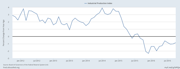 Fed's Industrial Production Index Down for 13 Consecutive Months: A Recession on Inauguration Day?