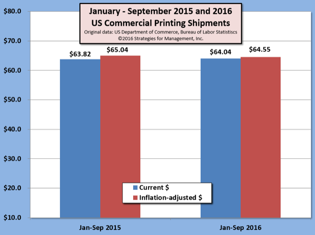 US Commercial Printing Shipments in Mild Downturn; Employment Consolidation Continues