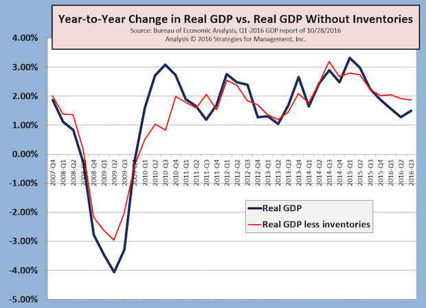 Q3 Real GDP +2.9%; Soybeans Lead the Charge?