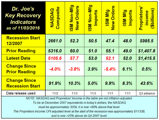 Recovery Indicators Mixed Again