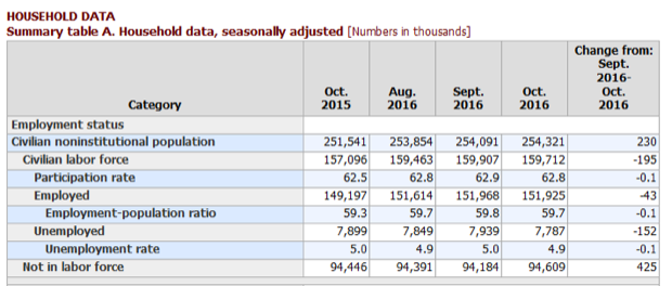 US Employments Report: Not What the Headlines Said