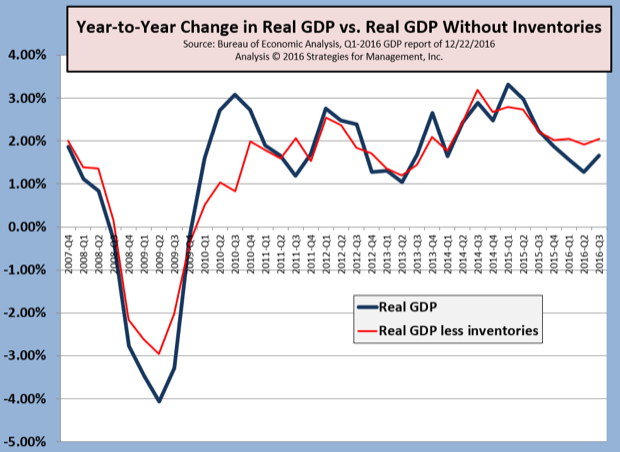 3Q-2016 Real GDP Revised Up Again; Did US Just Emerge from an Unrecognized Recession?