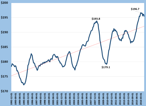 Commercial Printing  Inflation-Adjusted Shipments Per Employee