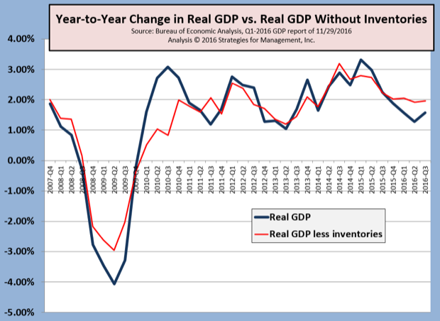 Q3-2016 Real GDP Revised Up from +2.9% to +3.2%; Little Change in Yearly Comparison