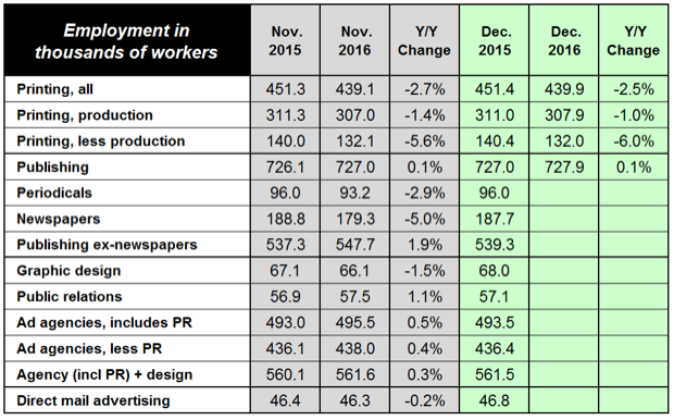 US Commercial Printing Industry Employment Finishes -2.5%; Consolidation Effects Evident