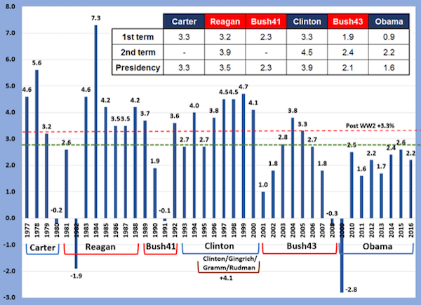 Real GDP for Six Presidential Administrations