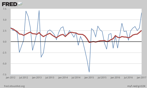 Consumer Inflation for 2016 at +2.5%, Giving Fed Reason to Increase Rates