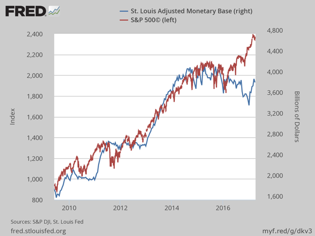 The Fed’s Balance Sheet and the S&P 500