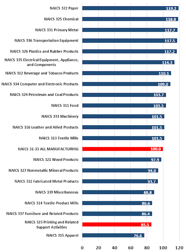 Printing Industry Lags Other Manufacturers in Defined Management Processes