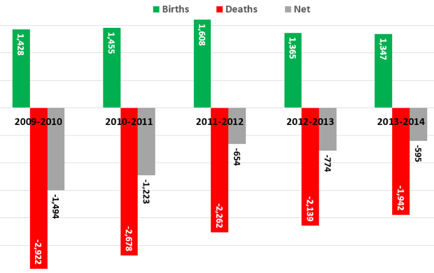 Births and Deaths of Commercial Printing Establishments, 2010 to 2014