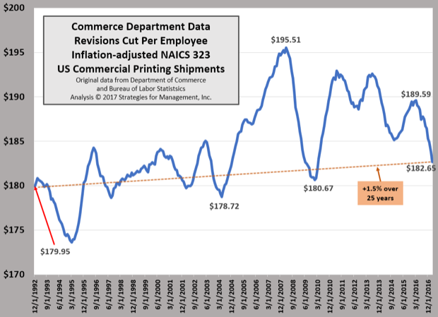 Inflation-adjusted Shipments per Employee