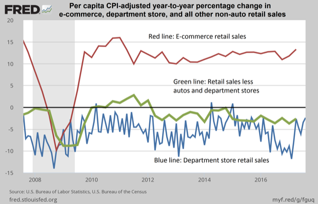 E-commerce is the only reason retail is growing