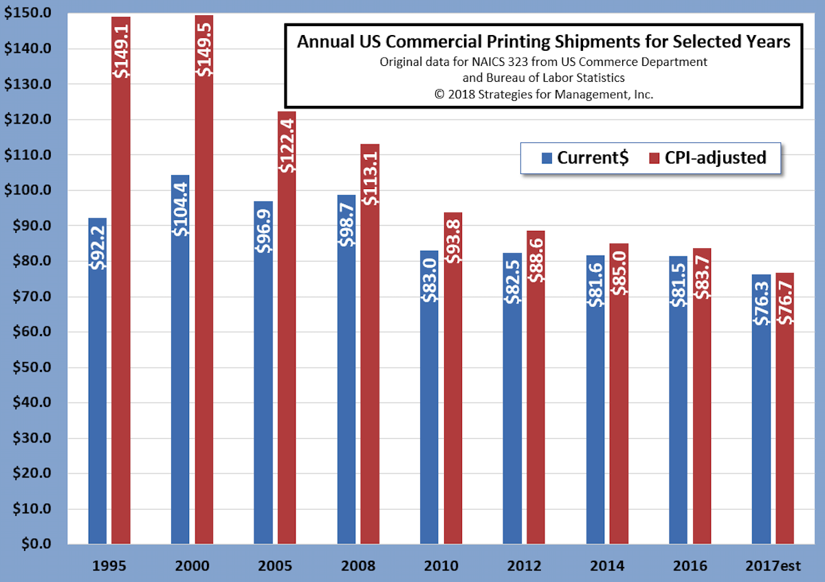 2017 NAICS 323 US Commercial Printing Industry Shipments