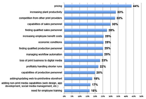 Print Business Outlook Survey: In the next 12 months, which of the following will be your biggest business challenges?