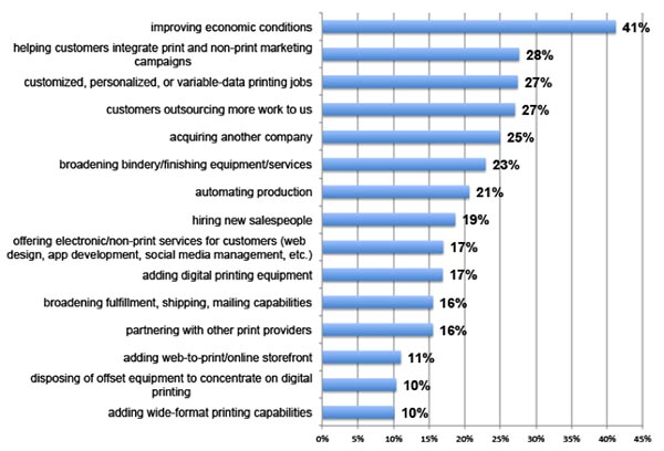 Print Business Outlook Survey: In the next 12 months, which of the following will be your biggest business opportunities?