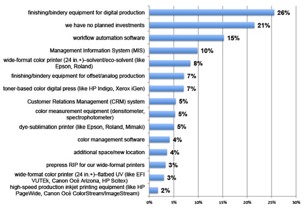 Print Business Outlook Survey: Which of the following investment items have you budgeted for and plan to acquire in the next 12 months?