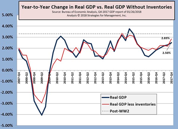 Q4-2018 GDP +2.6%, But +3.2% Excluding Inventory Effects