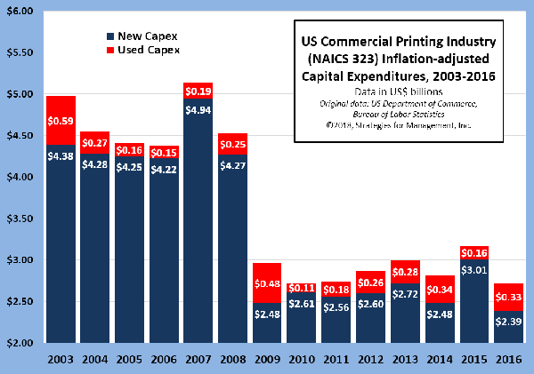 US Commercial Printing Capital Expenditures