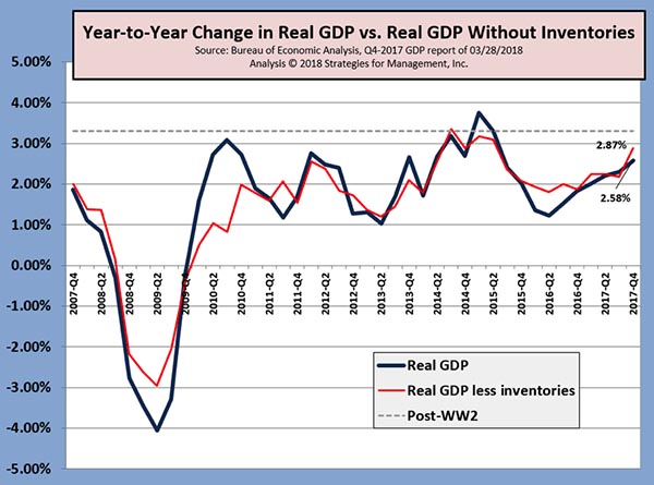 Q4-2017 GDP Revisions Stronger than Earlier Reports