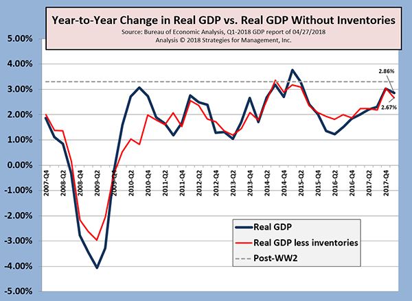 Q1-2018 Rises +2.3%, Slower Rate than Q4-2017