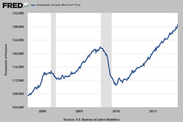 Full-Time Employment, Sets New Record, Up +904,000, But Does It Really Feel that Good?
