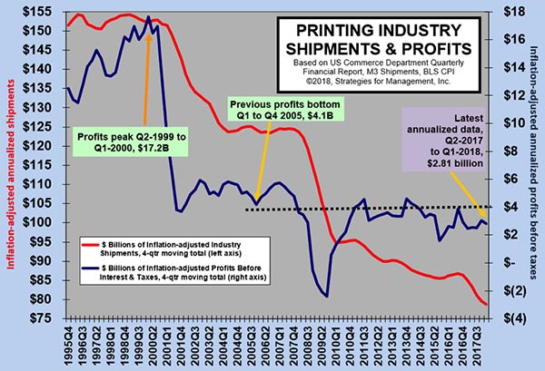 Big Printers' Writedowns and Interest Payments Are a Big Drag on Printing Industry Profits