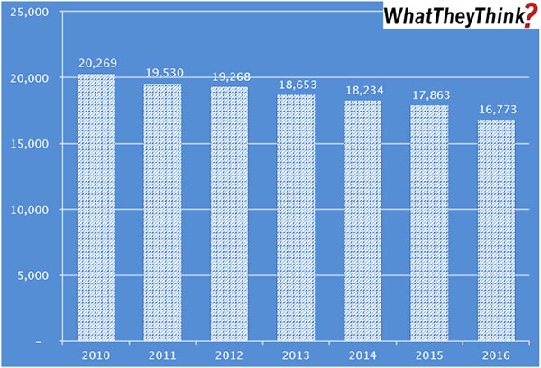 WhatTheyThink Launches New Industry Establishment Data Series