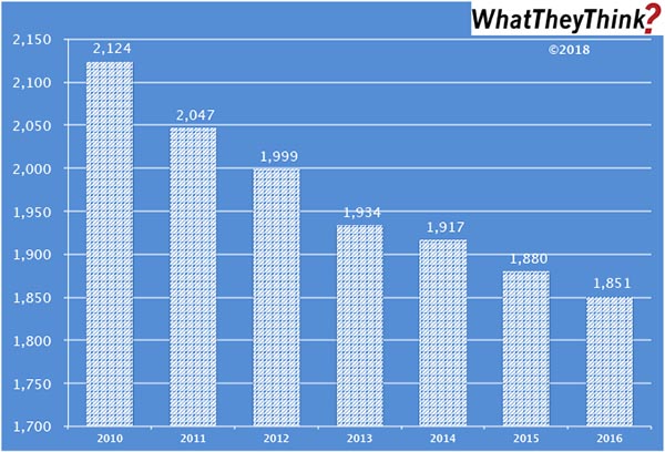 Consolidation Among Large Print Businesses: 2010–2016