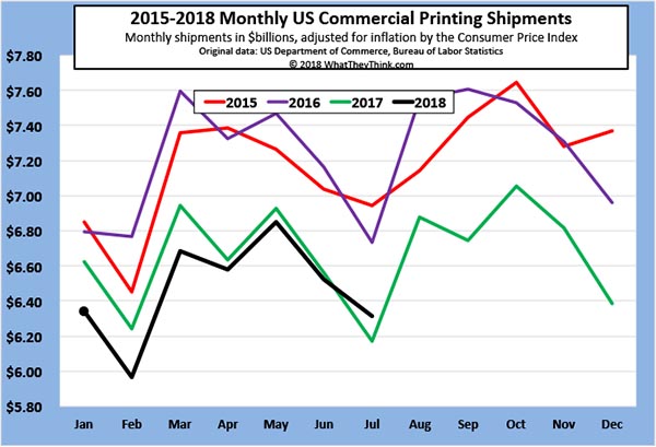 July 2018 Printing Shipments: We Have Some Good News and Some Bad News