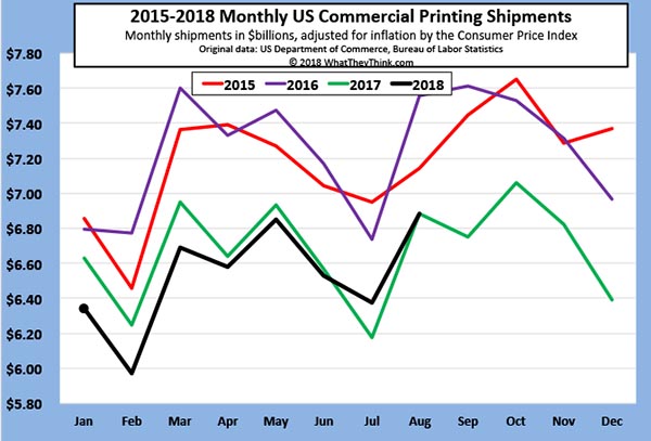 Dead Heat: August 2018 Printing Shipments