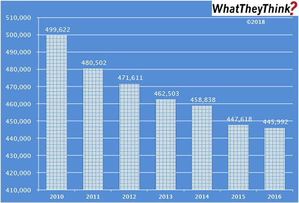 Commercial Printing Employees—2010–2016