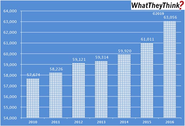 Screen Printing Employees—2010–2016