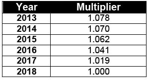 Latest Inflation Adjustment Multipliers