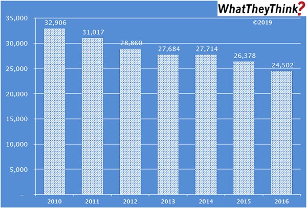 Prepress and Postpress Services Employees—2010–2016