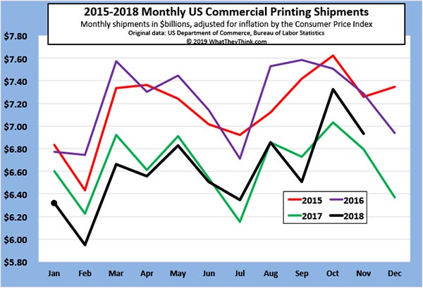 November 2018 Printing Shipments: Meeting Expectations