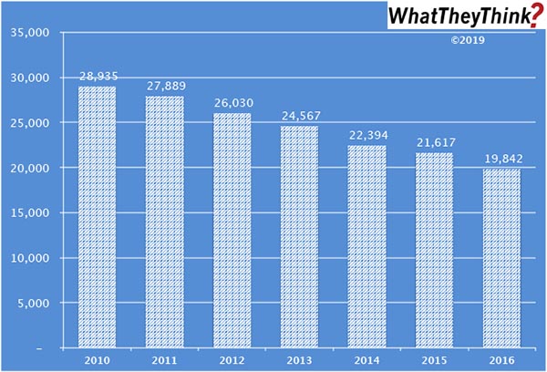 Book Printing Employees—2010–2016